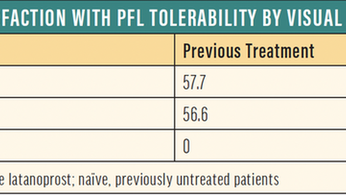 Patient Reported Outcomes After Switching to or Starting Preservative Free Latanoprost