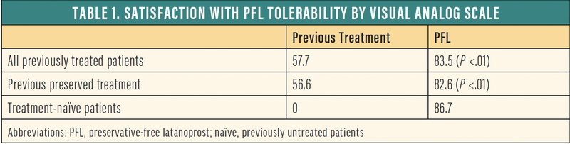 Patient Reported Outcomes After Switching to or Starting Preservative Free Latanoprost