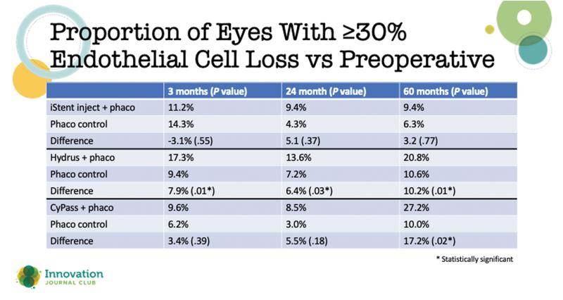 Comparing 5 Year Corneal Endothelial Safety of Multiple MIGS Devices