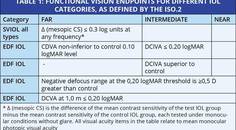 Functional Categorizations for Presbyopia Correcting IOLs