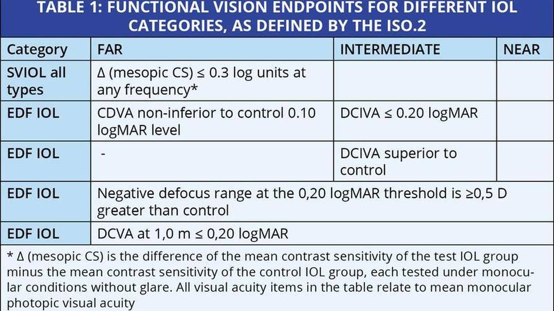 Functional Categorizations for Presbyopia Correcting IOLs