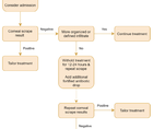 Atypical Keratitis