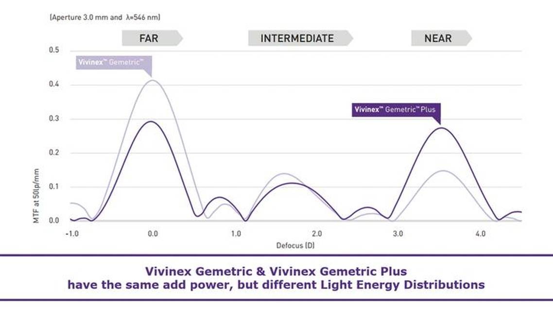 The Design and Clinical Evidence Behind Vivinex Gemetric Trifocal IOLs