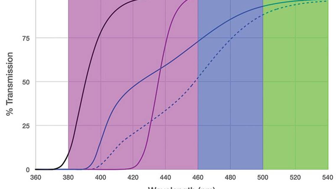 Chromophore IOLs What Does the Evidence Say