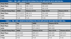 Laser Cataract Surgery Combined With Premium IOL Implantation