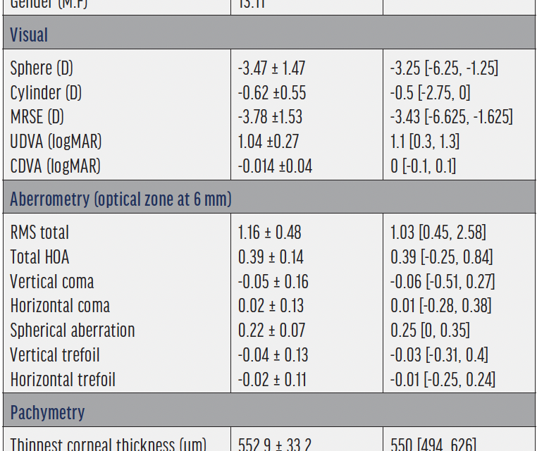Visual Outcomes With CLEAR Lenticule Extraction