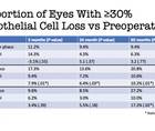 Comparing 5 Year Corneal Endothelial Safety of Multiple MIGS Devices