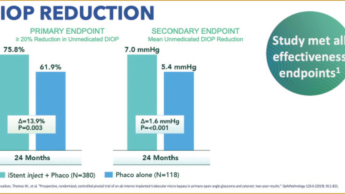 Clinical Results From Randomized Controlled Trials