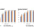 Comparing the Clinical Performance of Two LAL Models