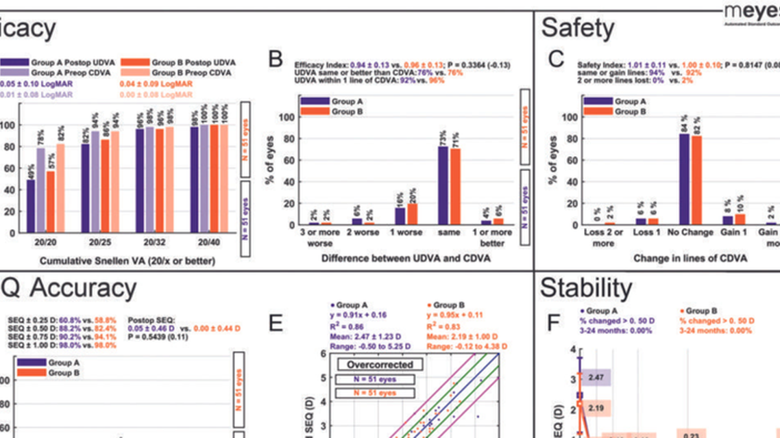 Automated Standard Graphs for Refractive Surgery
