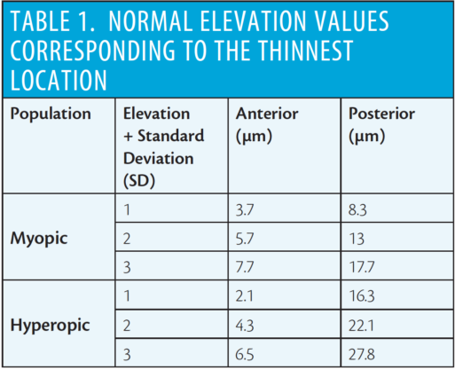 A 12-Point Algorithm to Master Corneal Tomography