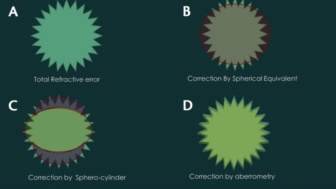 Wavefront Optics for the Non Mathematician