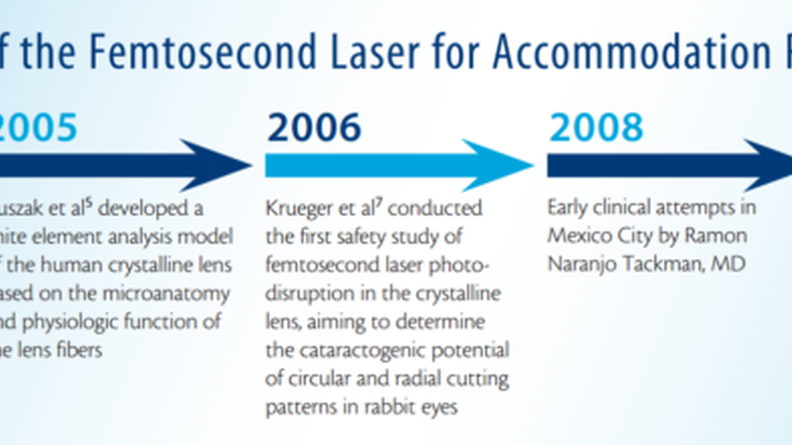 Femtosecond Laser Restoration of Accommodation
