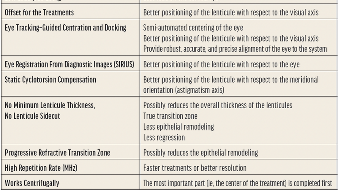 Enhancements to Lenticule Extraction