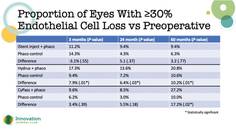 Comparing 5 Year Corneal Endothelial Safety of Multiple MIGS Devices