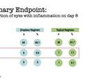 Examining Dropless Versus Standard of Care Regimens Following Cataract Surgery