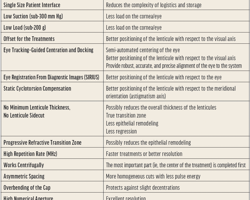Enhancements to Lenticule Extraction