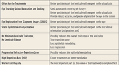 Enhancements to Lenticule Extraction