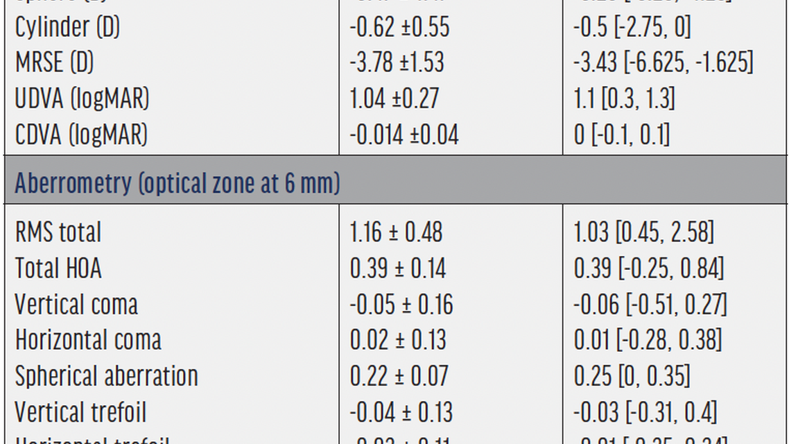 Visual Outcomes With CLEAR Lenticule Extraction