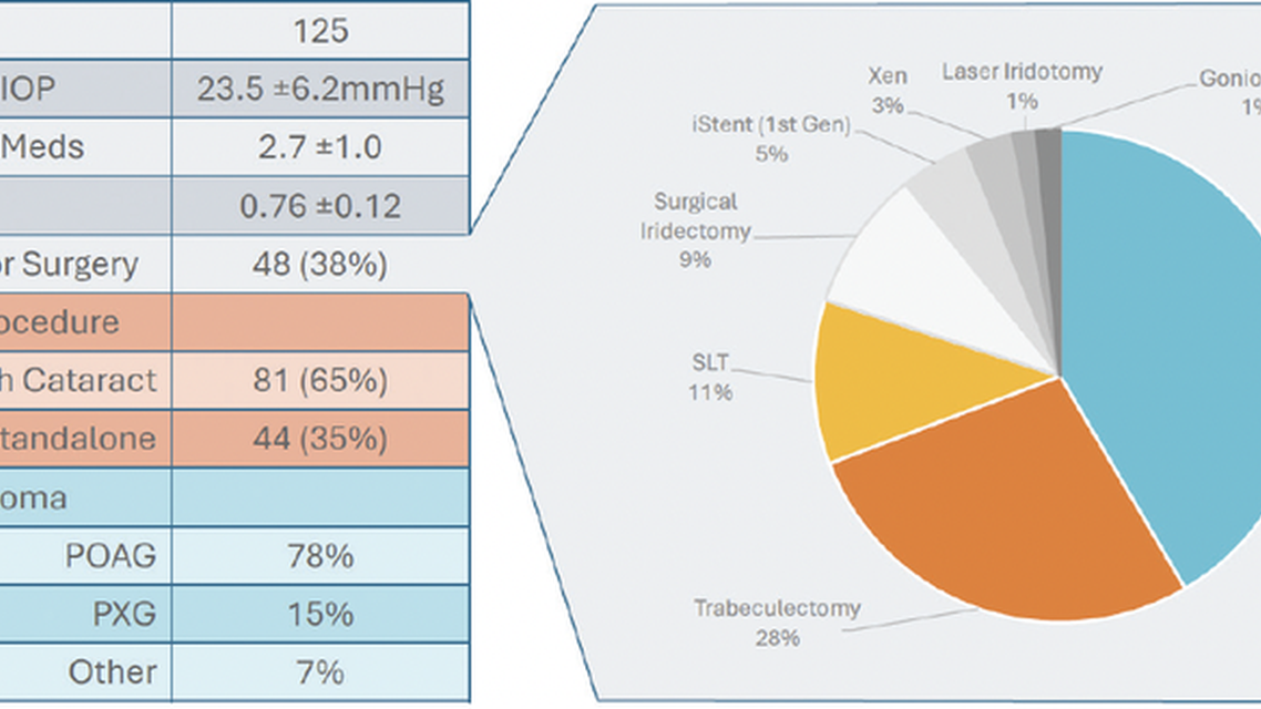 Longitudinal Success With iStent inject