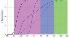 Chromophore IOLs What Does the Evidence Say
