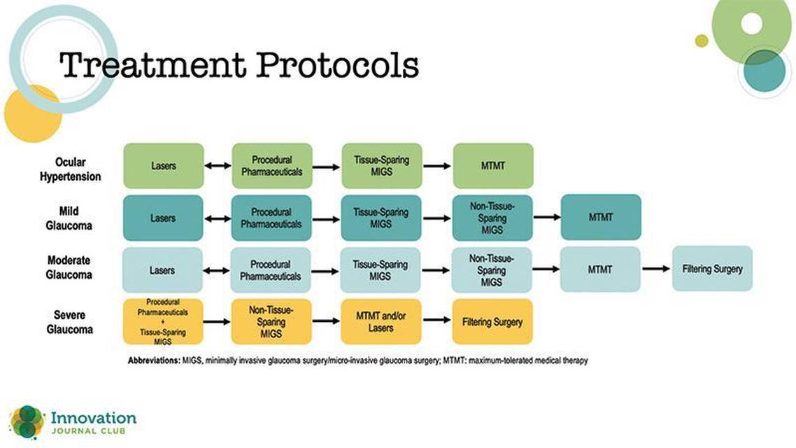 A Suggested Protocol for Implementing Interventional Glaucoma