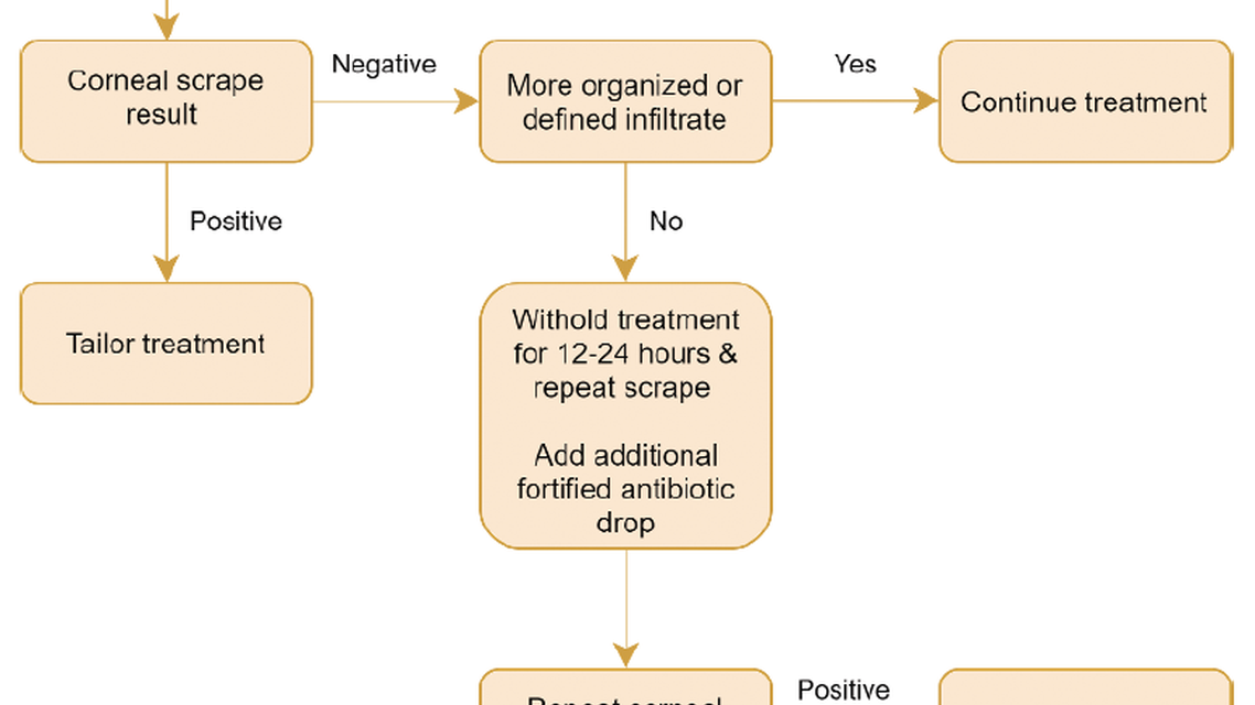 Atypical Keratitis