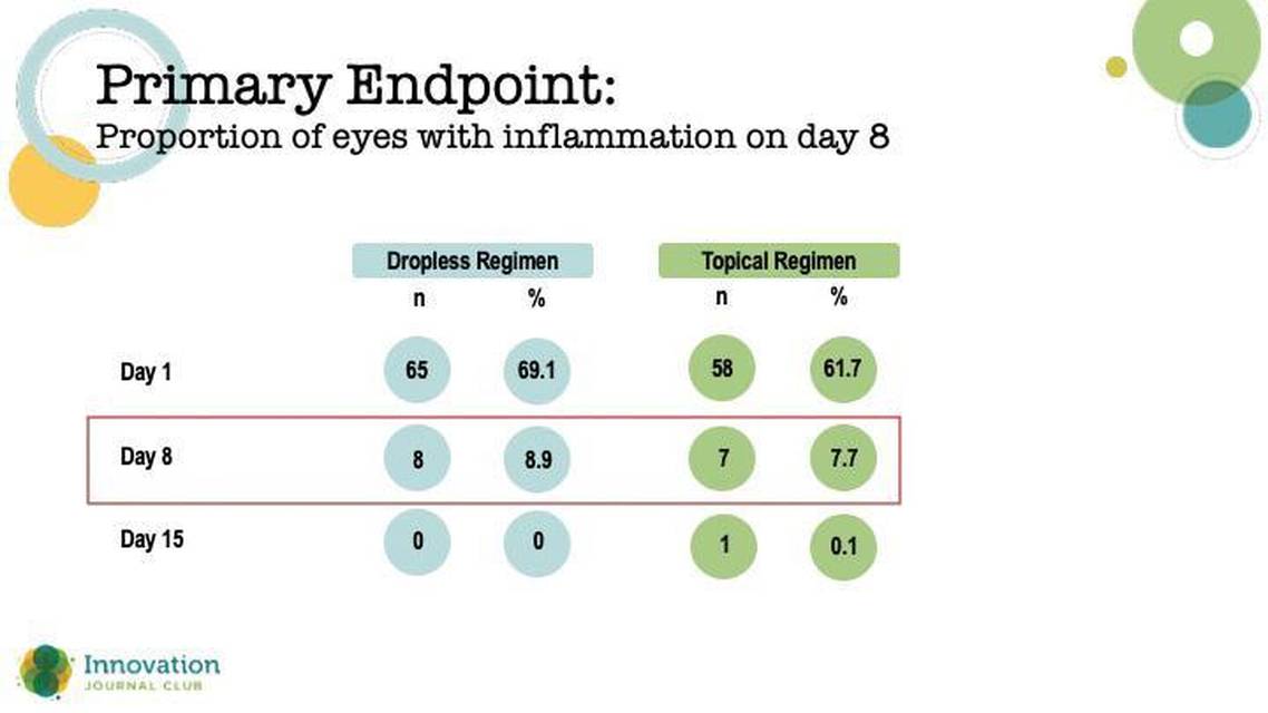 Examining Dropless Versus Standard of Care Regimens Following Cataract Surgery