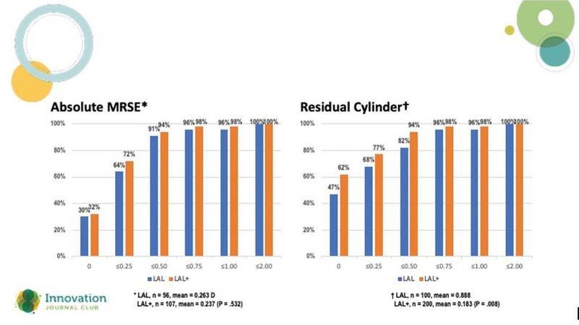 Comparing the Clinical Performance of Two LAL Models