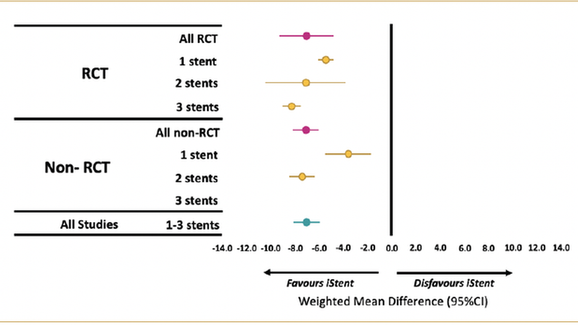 Long Term Safety and Efficacy of the iStent Technologies