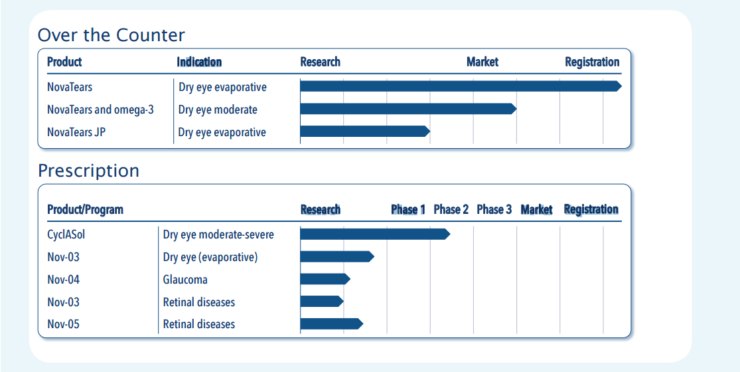 Enhancing Delivery of Topical Ocular Drops