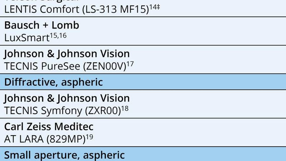 Optical Design and Functional Classification of Contemporary Intraocular Lenses