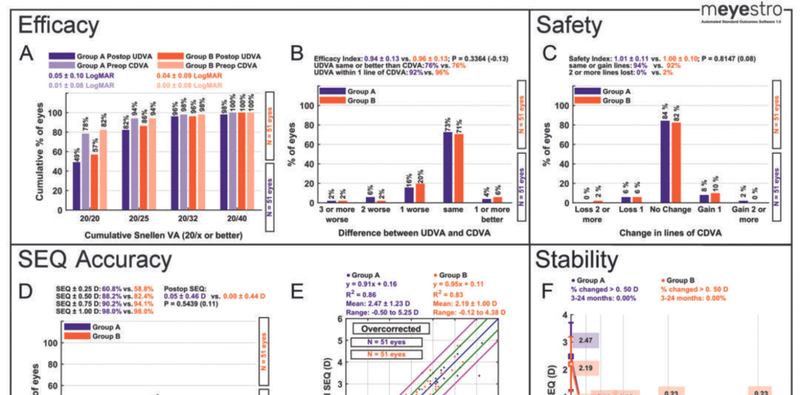 Automated Standard Graphs for Refractive Surgery