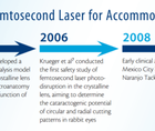 Femtosecond Laser Restoration of Accommodation
