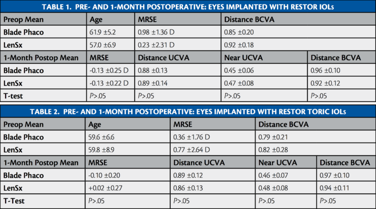 Laser Cataract Surgery Combined With Premium IOL Implantation