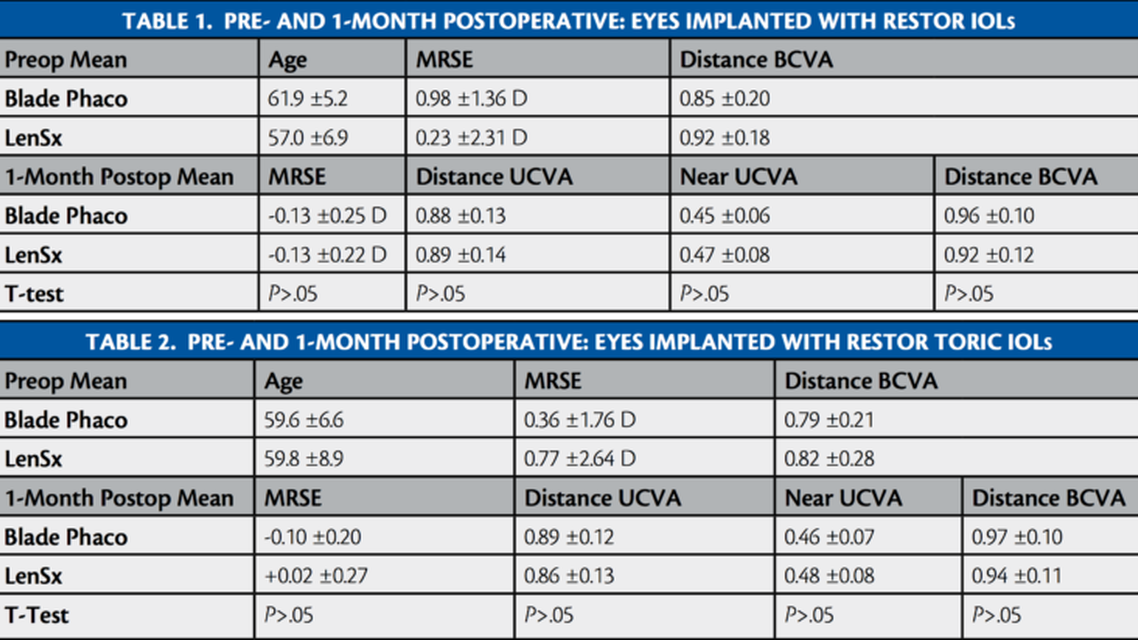 Laser Cataract Surgery Combined With Premium IOL Implantation