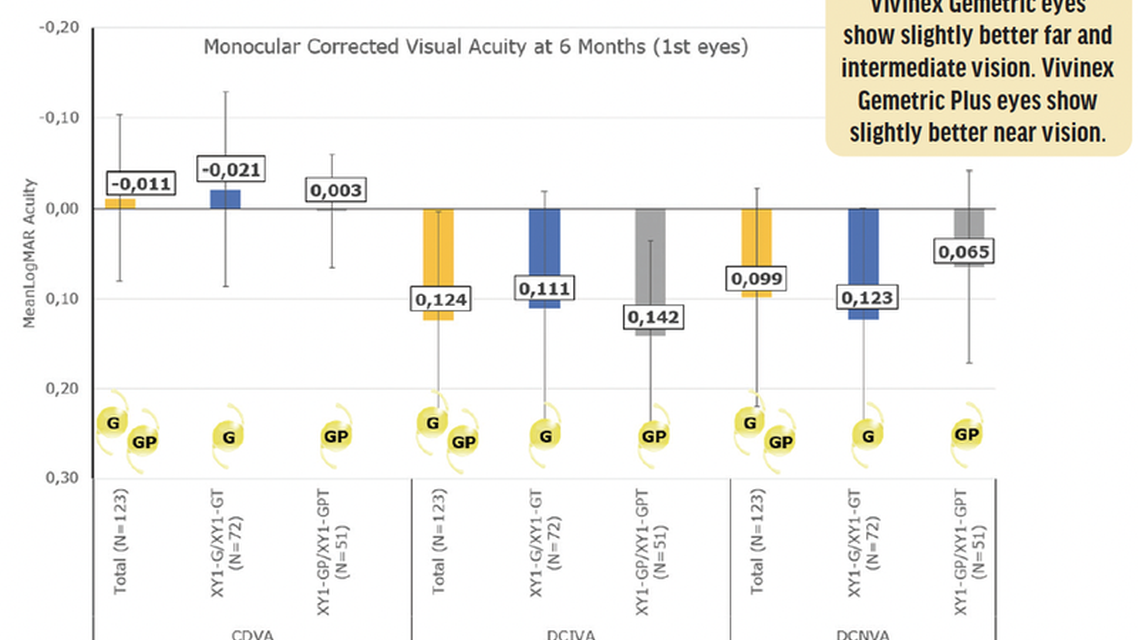 Pairing Trifocal IOLs With Complementary Light Distributions Visual Outcomes and Patient Satisfaction with Vivinex Gemetric
