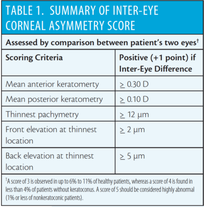 A 12-Point Algorithm to Master Corneal Tomography