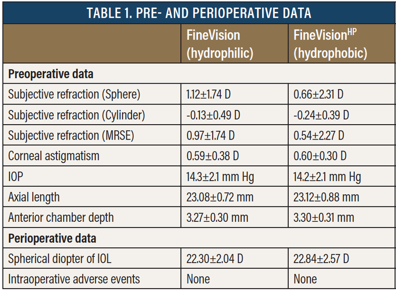 First Clinical Outcomes With the FineVisionHP