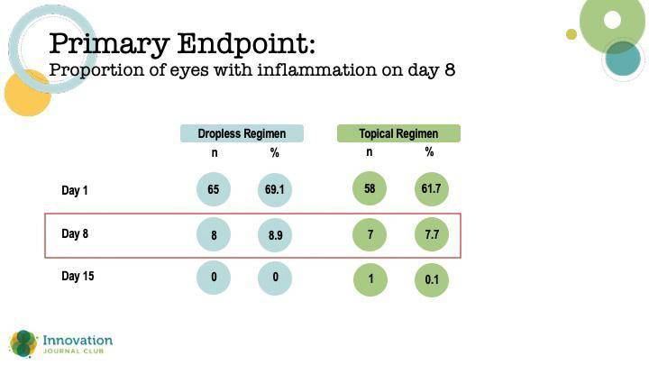 Examining Dropless Versus Standard of Care Regimens Following Cataract Surgery